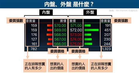 外盤內盤是什麼|什麼是「內盤外盤」？五檔報價怎麼看？在使用時須要。